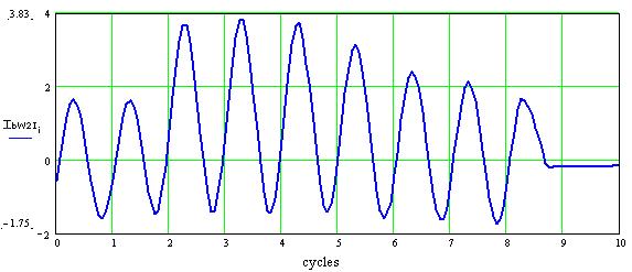 5, the second harmonic begins to increase in the HV winding, reaching a maximum value at approximately cycle 5.