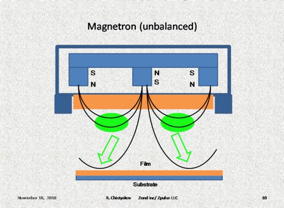Magnetron Sputtering How to increase metal ion flux near the