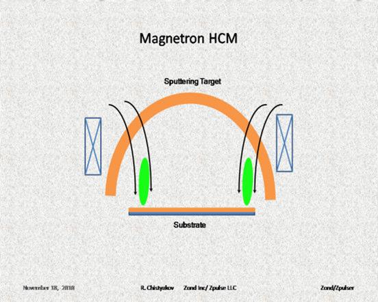 Unbalanced magnetron Special design HCM Secondary discharge