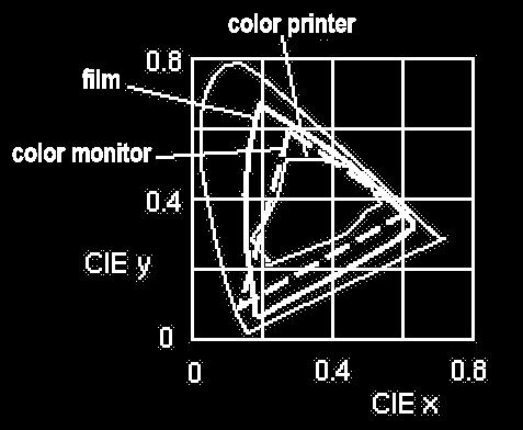 Device Color Gamuts We can use the CIE chromaticity diagram to compare the gamuts of various