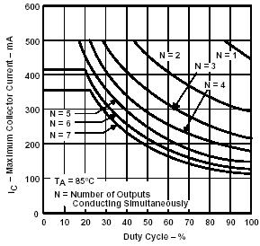 MAXIMUM COLLECTOR CURRENT vs DUTY CYCLE