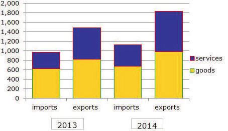 Figura 6: Comertul transatlantic: bunuri vs servicii Sursa datelor: EUROSTAT. timii ani, ajungand sa reprezinte peste 40% din totalul exporturilor de servicii romanesti transatlantice (figura 7).