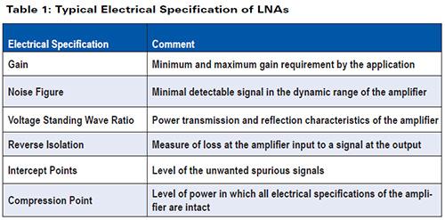 Application Requirement Application requirement will dictate the packaging details of the LNA. Application may require a discrete LNA which can be tuned using passive external SMT components.