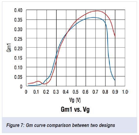 designs with different transconductance (gm) curves. The blue curve is superior in terms of large signal performance where there is a flat zone of the gm curve.