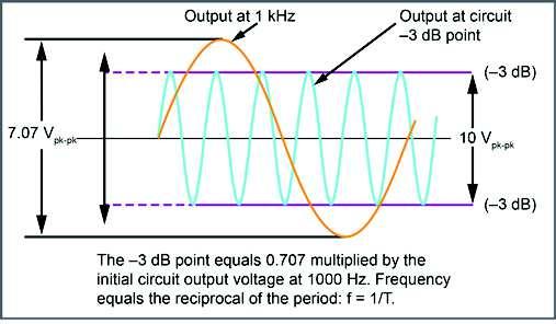 Op Amp Fundamentals Slowly increase the generator frequency until the peak-to-peak output voltage amplitude is 3 pk-pk pk-pk Maintain a constant level input voltage as you adjust the generator