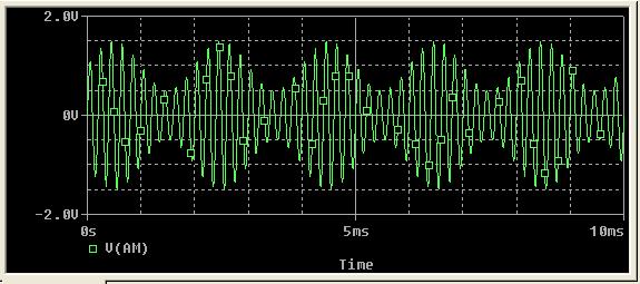 The result of a transient simulation is shown in the figure below. One can also look at the Fourier of the simulated output signal.