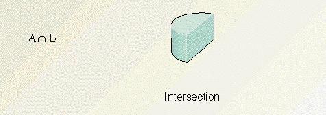 Boolean intersection The intersection means