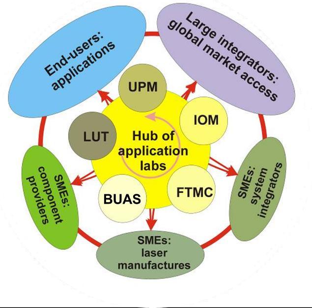 Hub of Application Laboratories for Equipment Assessment in Laser Based Manufacturing FTMC - coordinator www.appolo-fp7.