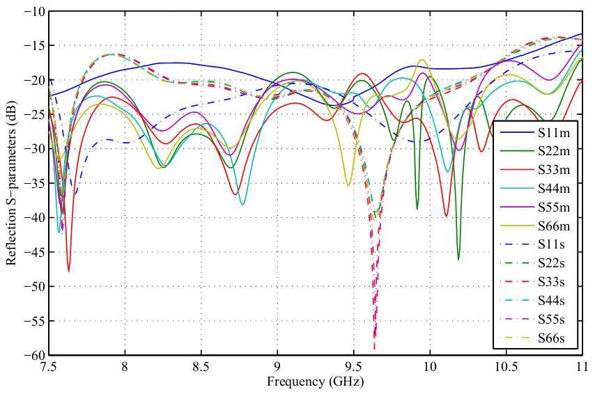 Progress In Electromagnetics Research C, Vol. 51, 2014 69 Figure 10. Simulated and measured reflection s- parameters (m index means measured and s index means simulated). Figure 11.