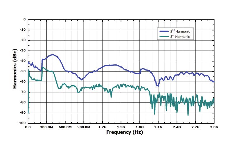 Spectral Purity Harmonic Non-harmonic SSB phase noise Residual FM CW mode, 1 MHz f 3 GHz, level +13 dbm DSG815 < -30 dbc CW mode, level > -10 dbm, carrier offset > 10 khz DSG830 100 khz f 1.