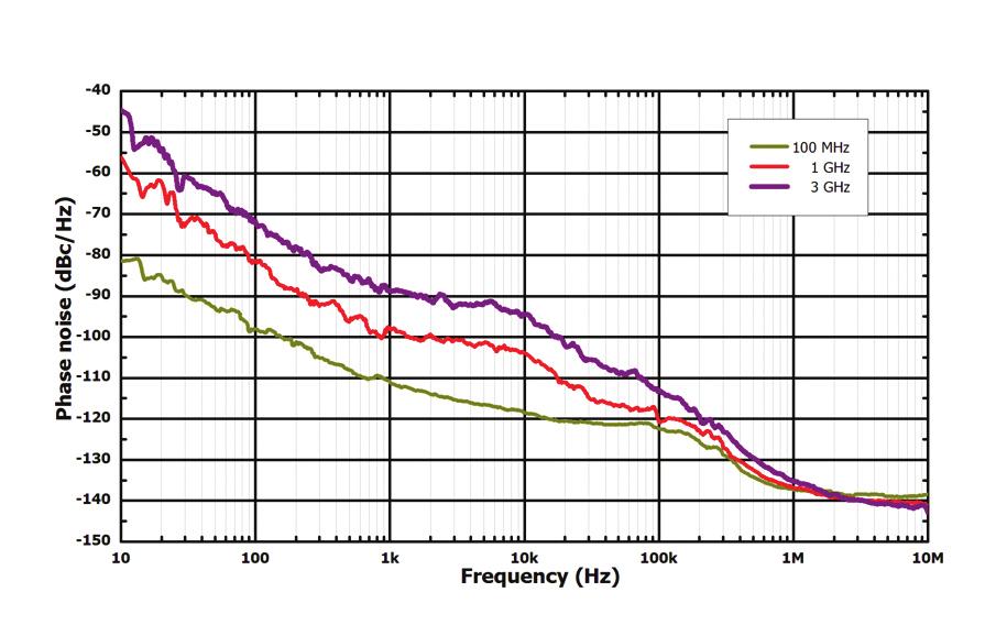 5 GHz < -100 dbc/hz, < -105 dbc/hz (typ.) < -100 dbc/hz, < -105 dbc/hz (typ.) 1.5 GHz < f 3 GHz < -94 dbc/hz, < -99 dbc/hz (typ.) CW mode, RMS value at f = 1 GHz 0.