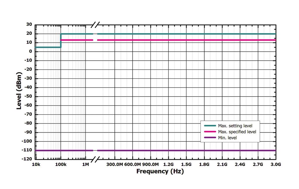 Amplitude Setting Range Specification level range Setting range Maximum output level [1] 9 khz f < 100 khz +5 dbm 100 khz f 3 GHz +13 dbm +20 dbm Minimum output level Setting 9 khz f 100 khz -110 dbm