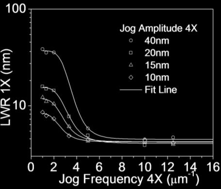 Figure 6 (left) shows the frequency dependence of the mask line roughness on wafer LWR.