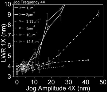 Similar to the 128nm HP, an increase in jog amplitude, the saturation LWR at low frequency becomes larger.