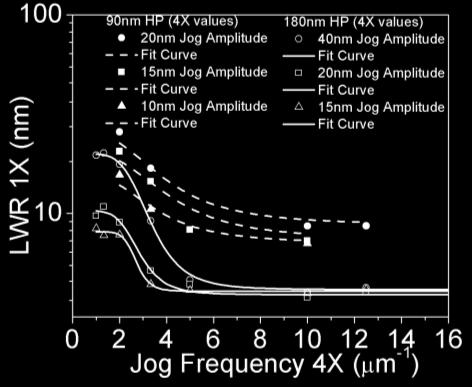 Baseline LWR increases due to a feature size shrink enabled by the pupil filter. (right) LWR as a function of jog frequency for the two pitches.