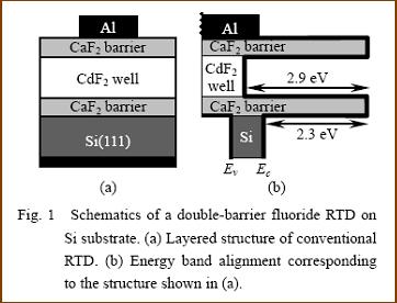 RTD on Si Substrates using Fluoride Alloy Heterostructures RTDs composed of CaF 2 -barrier/cdf 2 -well/ CaF 2 -barrier heterostructures are