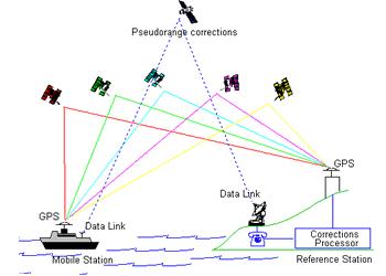 WHO CONTROLS THE GPS How Do GPS Units Work? GPS units DO NOT transmit satellite signals.