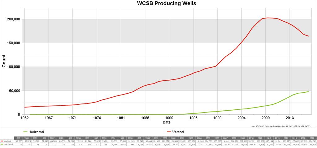 Producing Wells In 2017 horizontal wells