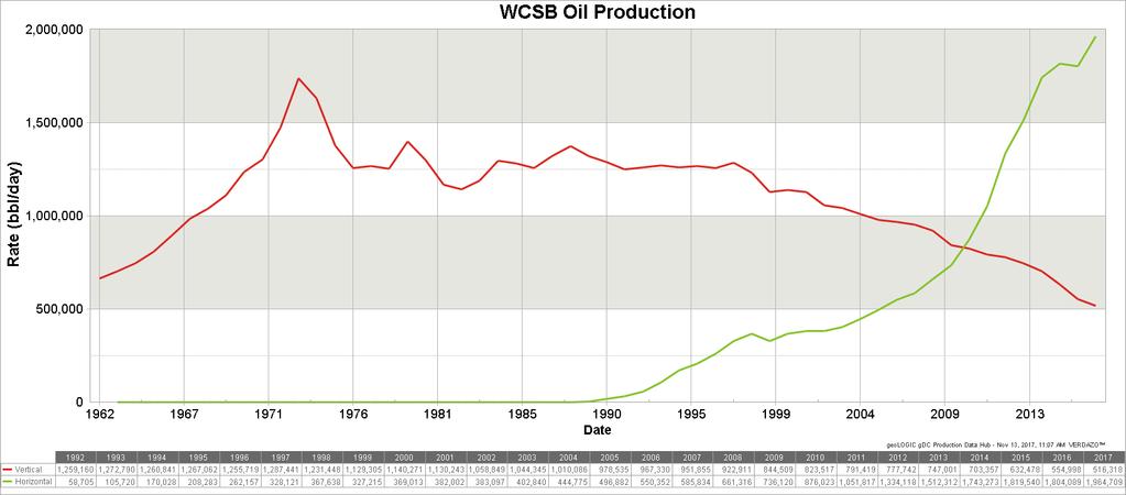 Oil Production In 2017 horizontal wells