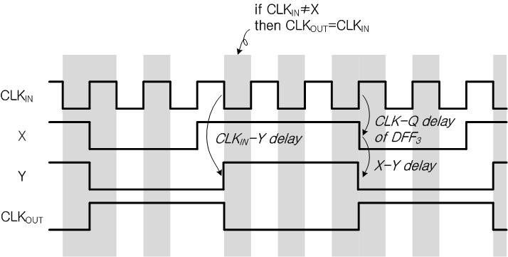 Fig. 1. Divide-by-5 circuit with the proposed duty cycle trimming circuit Fig. 2. (a) Truth table and (b) timing diagram of the proposed duty cycle trimming circuit CLK IN =1 and X=0.