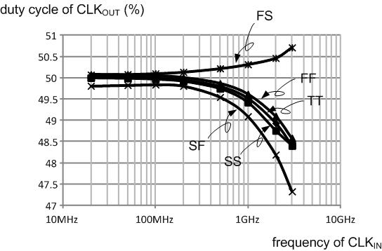 Fig. 3. (a) Simulated waveforms of the proposed duty cycle trimming circuit and (b) frequency response of the corrected duty cycle of CLK OUT 60%.