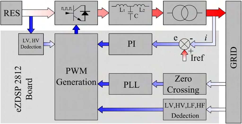 In this study a three phase grid interactive inverter with reactive power injection capability is proposed. A voltage source inverter structure is used in this proposed system.