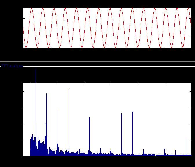 Fig.8. FFT and THD analysis of cascaded nine level inverter using SPWM with m a =0.8 Fig.9. FFT and THD analysis of cascaded nine level inverter using SVPWM with m a =0.