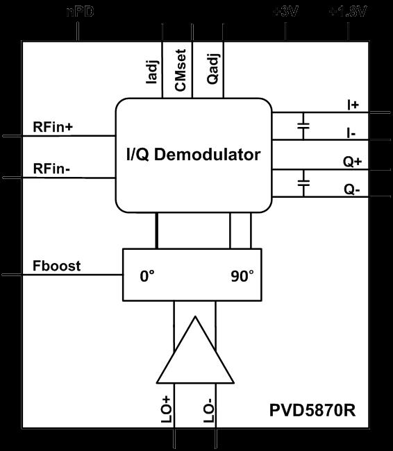 PVD5870R IQ Demodulator/ Modulator IQ Demodulator/ Modulator The PVD5870R is a direct conversion quadrature demodulator designed for communication systems requiring The PVD5870R is a direct