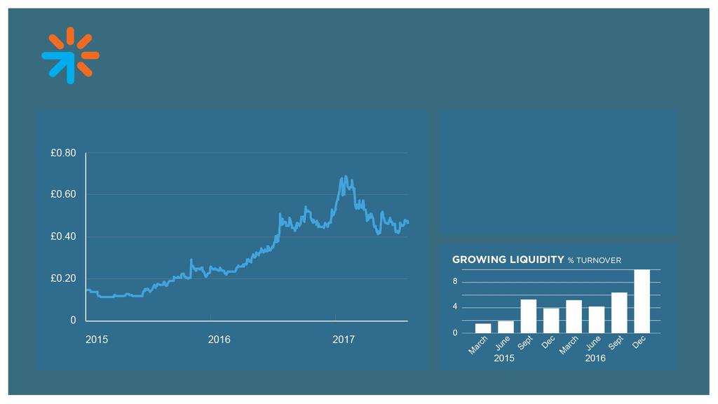 Despite a 40%+ fall in the uranium price to 12 year lows BKY s enterprise value has increased over 6X INSTITUTIONS & MANAGEMENT MAKE UP 70%