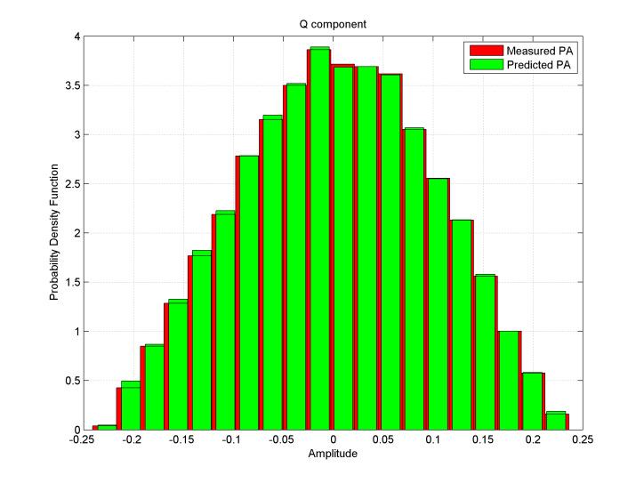 Figure 8. Amplitude histogram for measured and predicted 3 MHz LTE signal at P1dB at 880 MHz centre frequency I Figure 10. PSD characteristic of measured and predicted 1.