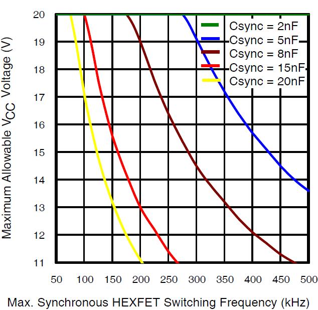 Figure 15: MOT vs. Temperature Figure 16: Input Bias Current vs. V D Figure 17: Max. V CC Voltage vs.