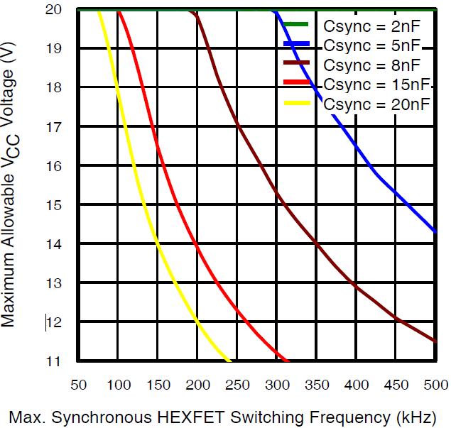 Resistance Included Figure 18: Max. V CC Voltage vs.