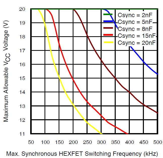 Figure 19: Max. V CC Voltage vs.