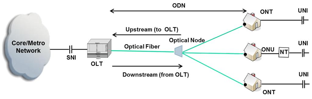 Deployment of Passive Optical Networks Technologies Figure 2-1. Basic concept of PON systems. Figure 2.1 presents the basic concept of PON systems.