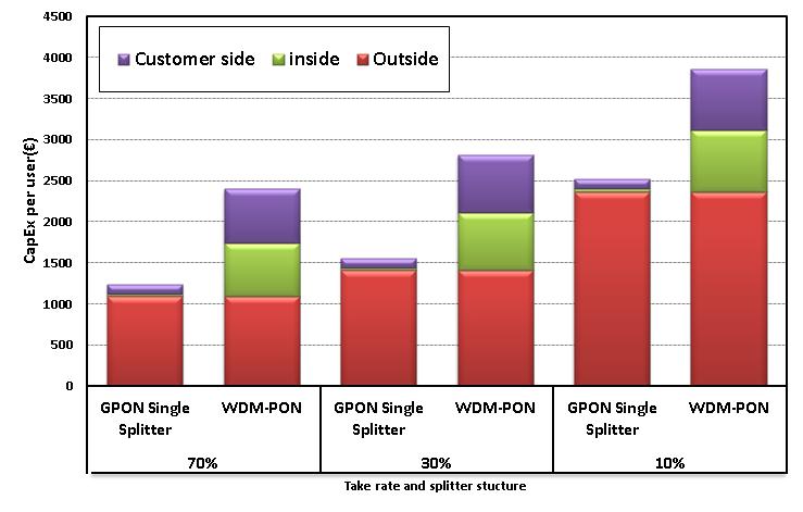 Techno-Economic Study a) b) Figure 3-22. a) Cost break down of WDM-PON and GPON customers in same outside plant b) inside plant costs for GPON and WDM-PON As seen in Fig. 3.22 with only 1400 for each business user we can support 2.
