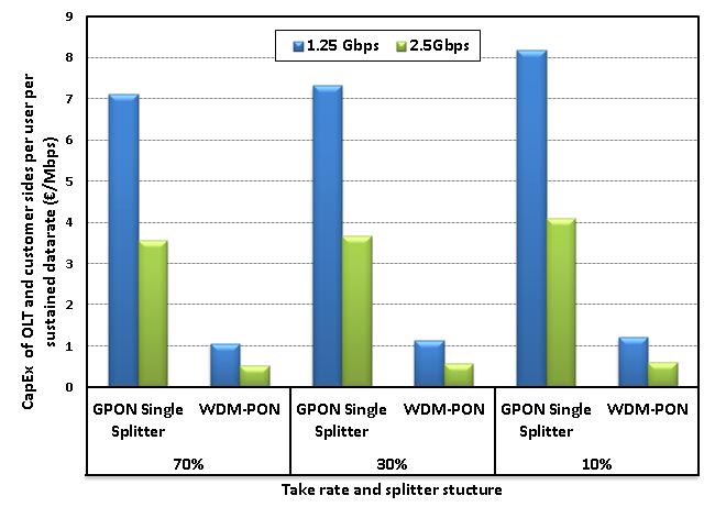 Costs of OLT and customer sides per sustained data rate for each user In WDM-PON 1.25Gbps and 2.5Gbps sustained data rate for each user is guaranteed.