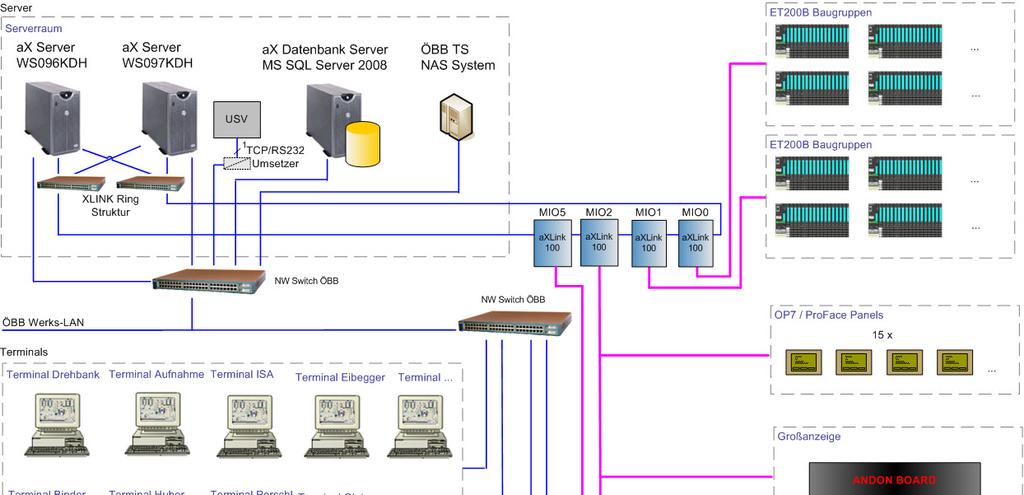 ÖBB: Wheel Set Reconditioning Knittelfeld System Concept Server redundant About 30 operating stations SAP/ERP Communication Machine interface via Profibus,