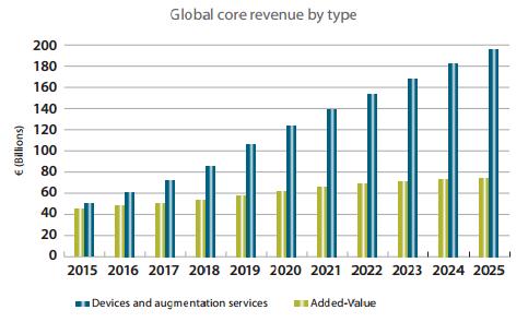 growth of revenues by 20% annually* Road and LBS dominate the core revenues