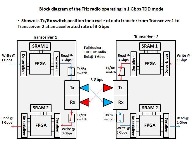 Figure 8. Design of the data buffer and the data rate adapter circuit for the THz radio operating in the 1 Gbps TDD mode. Figure 9.