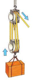 A pulley allows you to raise something by pulling on a rope instead of pushing the object
