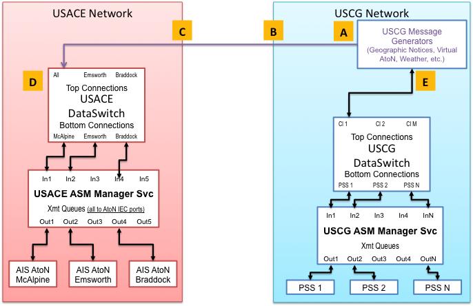 C. Inbound openings in the USACE firewall for the USCG Message Generators source IP are given authority to connect to the USACE Da