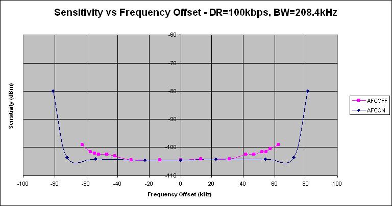 3.5.4. Frequency Offset Adjustment When the AFC is disabled the frequency offset can be adjusted manually by fo[9:0] in registers 73h and 74h.