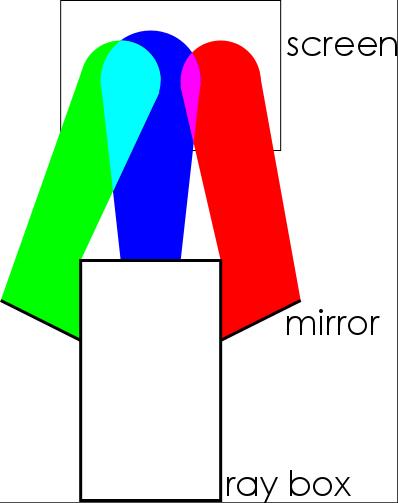 11 Demonstrate Addition of Colours 1. Set up a ray box so that it produces light from three openings. 2. Using colour filters, colour each of the three light sources. 3.