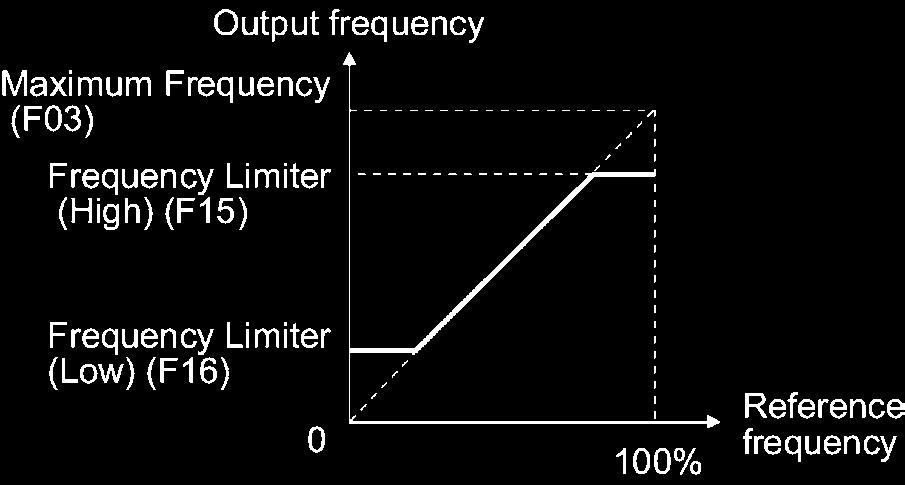 F15 Frequency Limiter (High) F16 Frequency Limiter (Low) Refer to H63. F15 and F16 specify the upper and lower limits of the output frequency, respectively.