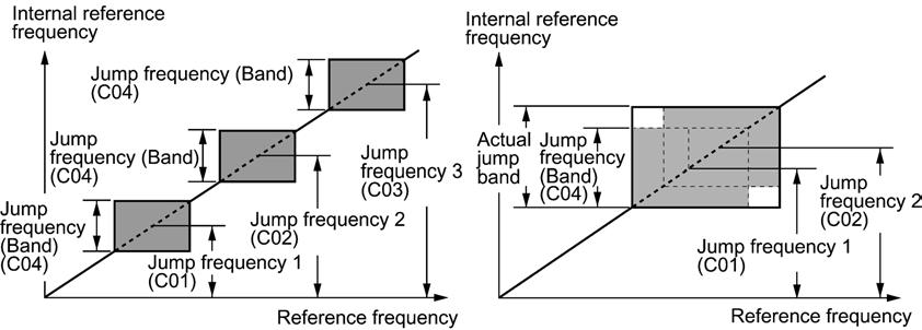 9.2 Overview of Function Codes 9.2.3 C codes (Control functions of frequency) C01 to C03 Jump Frequency 1, 2 and 3 C04 Jump Frequency (Band) These function codes enable the inverter to jump over