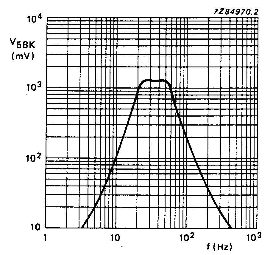 Fig.2 BK signal voltage at pin 5 as a function of frequency. Fig.