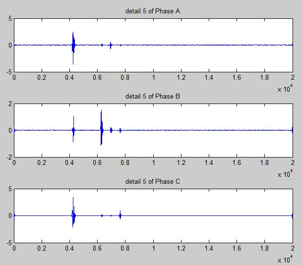 The DWT detailed coefficients at level to level 5 for a three phase to ground fault (Decomposition of phase A, with fault resistance=ω, Inception Angle =9 (and fault location=.