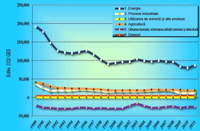 Consumul de energie şi creşterea PIB au fost decuplate de la sfârşitul anilor 1990 (Figura 3). Alte oportunităţi de diminuare decurg din eficientizarea energetică.