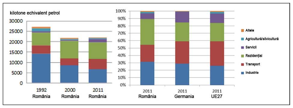 Figura 7: Consumul final de energie pe sectoare pentru România, Germania şi UE27 Sursa: Eurostat Atât preţurile la electricitate, cât şi cele la gaze naturale sunt sub mediile UE (Figura 8).