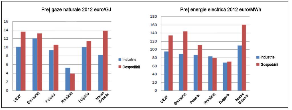 Preţurile la gaze naturale sunt cele mai mici din orice ţară UE, din cauza distorsiunilor de reglementare.